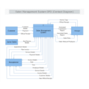 Salon Management System DFD Context Diagram thumb
